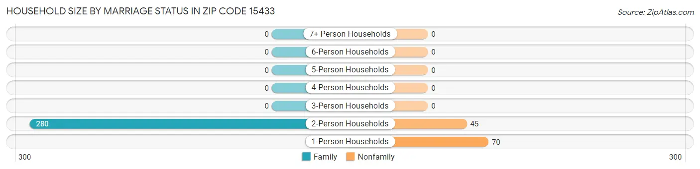 Household Size by Marriage Status in Zip Code 15433