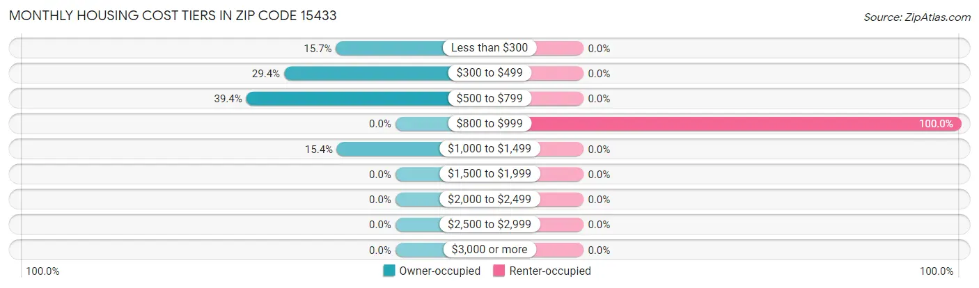 Monthly Housing Cost Tiers in Zip Code 15433
