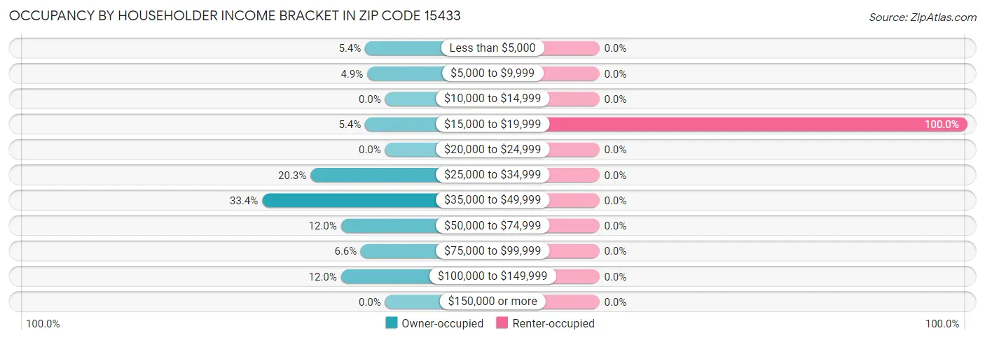 Occupancy by Householder Income Bracket in Zip Code 15433