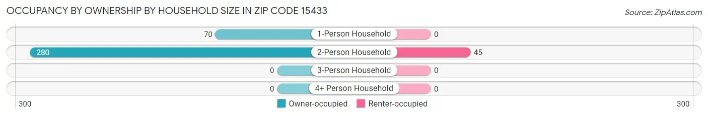 Occupancy by Ownership by Household Size in Zip Code 15433