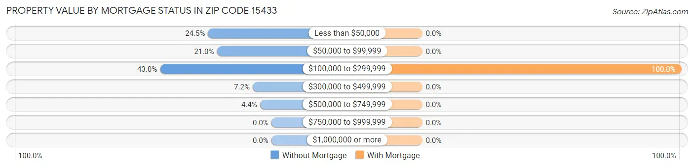 Property Value by Mortgage Status in Zip Code 15433