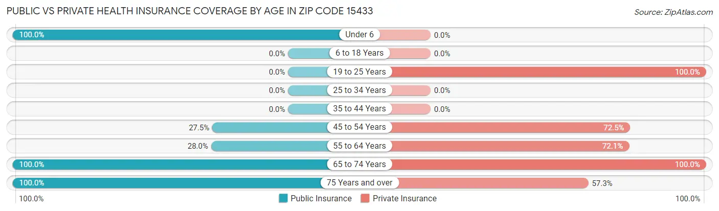Public vs Private Health Insurance Coverage by Age in Zip Code 15433