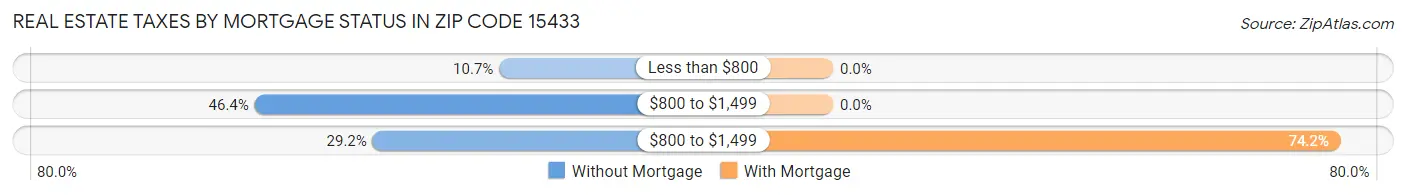 Real Estate Taxes by Mortgage Status in Zip Code 15433