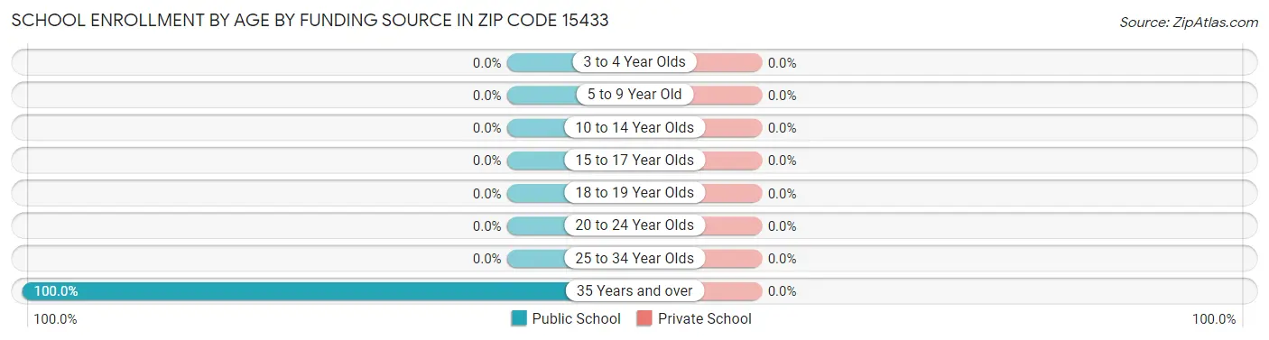 School Enrollment by Age by Funding Source in Zip Code 15433