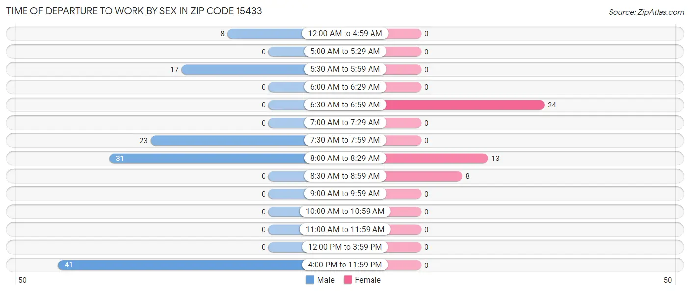 Time of Departure to Work by Sex in Zip Code 15433
