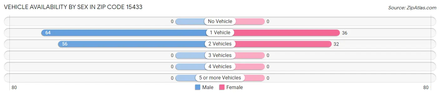 Vehicle Availability by Sex in Zip Code 15433