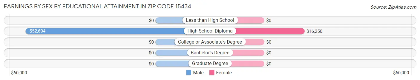 Earnings by Sex by Educational Attainment in Zip Code 15434