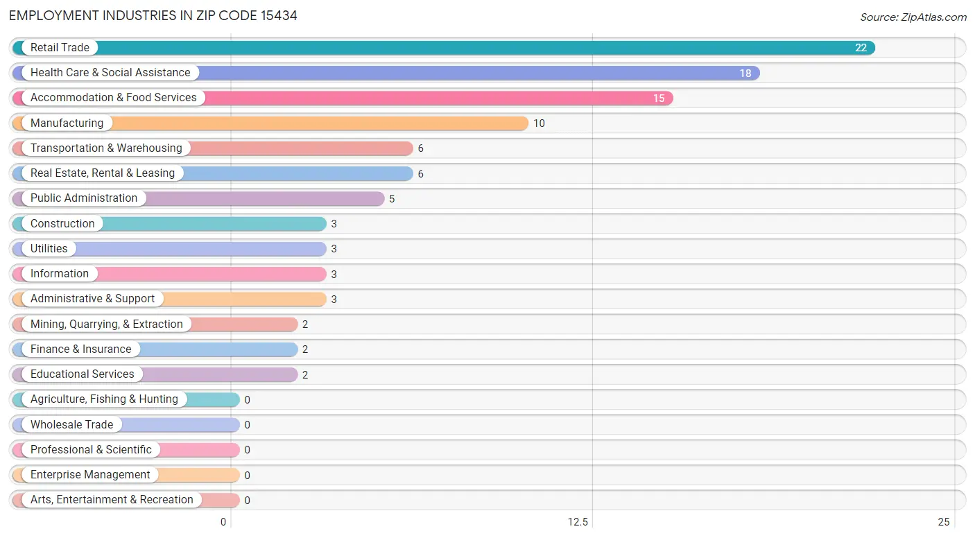 Employment Industries in Zip Code 15434