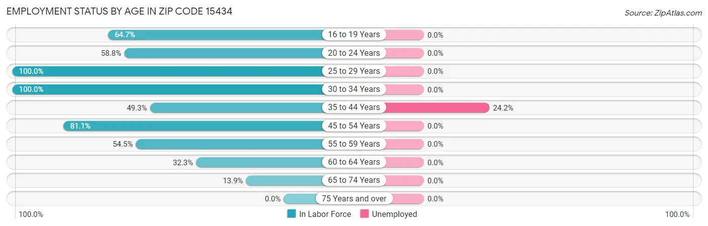 Employment Status by Age in Zip Code 15434