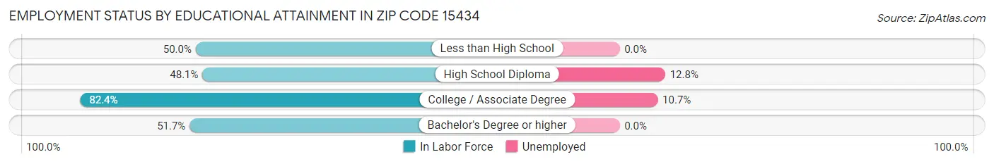 Employment Status by Educational Attainment in Zip Code 15434