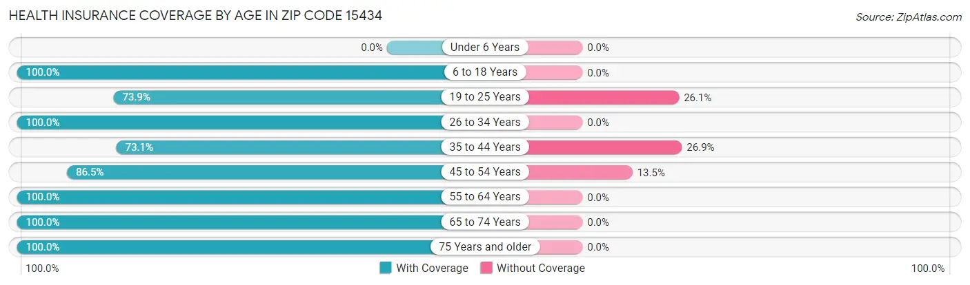 Health Insurance Coverage by Age in Zip Code 15434