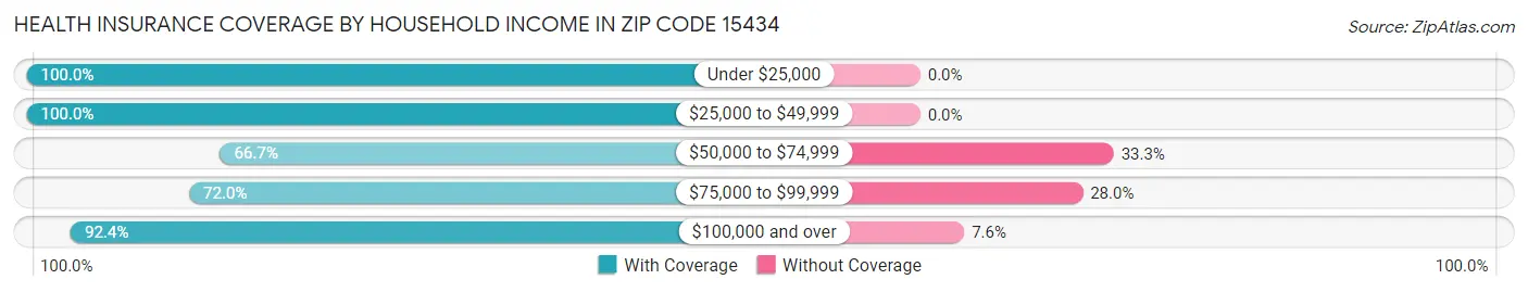 Health Insurance Coverage by Household Income in Zip Code 15434