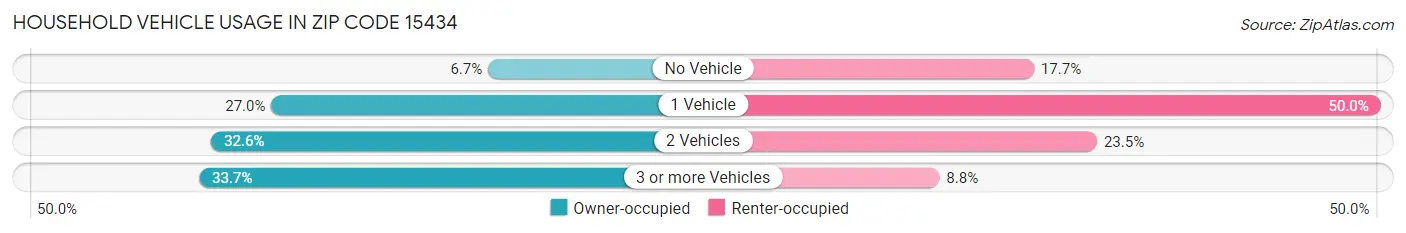 Household Vehicle Usage in Zip Code 15434