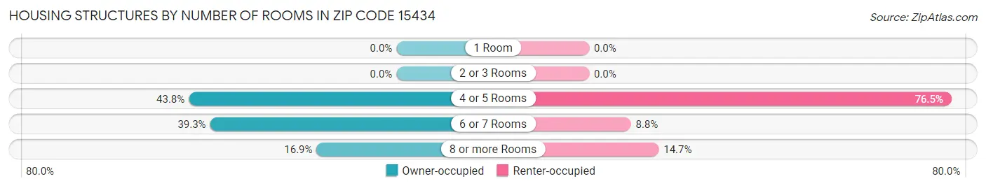 Housing Structures by Number of Rooms in Zip Code 15434