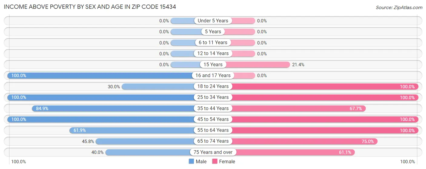 Income Above Poverty by Sex and Age in Zip Code 15434