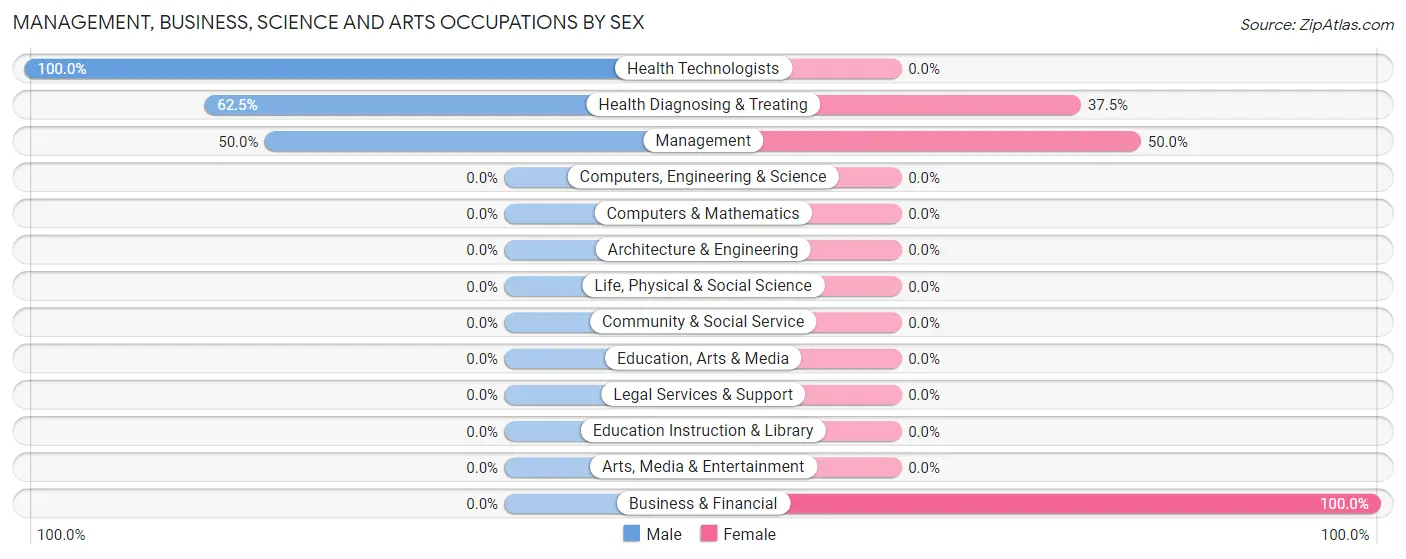Management, Business, Science and Arts Occupations by Sex in Zip Code 15434