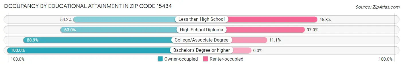 Occupancy by Educational Attainment in Zip Code 15434