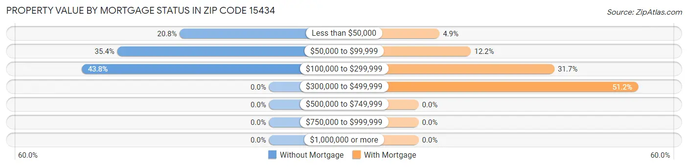 Property Value by Mortgage Status in Zip Code 15434