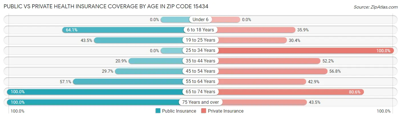 Public vs Private Health Insurance Coverage by Age in Zip Code 15434