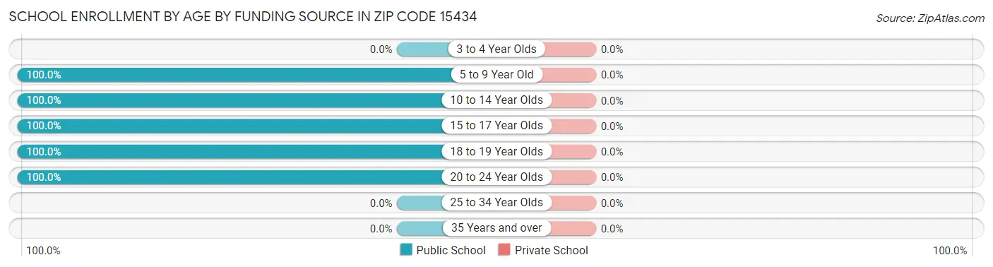 School Enrollment by Age by Funding Source in Zip Code 15434