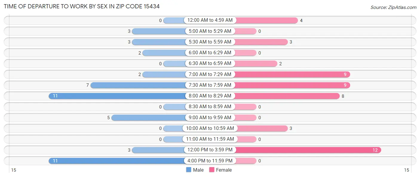 Time of Departure to Work by Sex in Zip Code 15434
