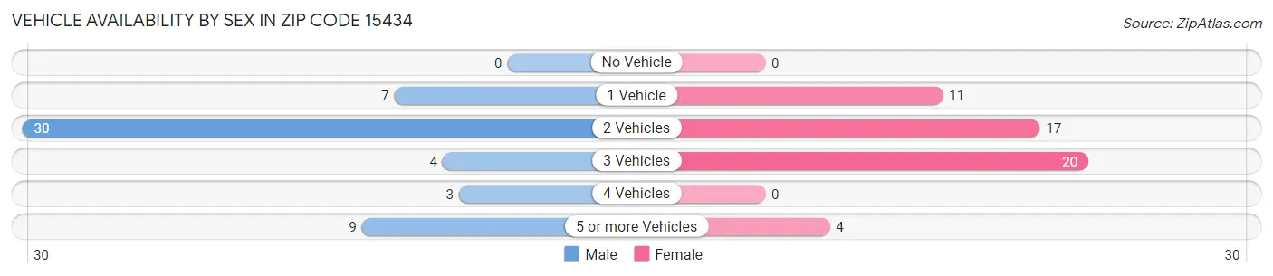 Vehicle Availability by Sex in Zip Code 15434