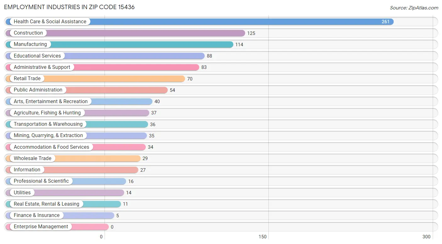 Employment Industries in Zip Code 15436