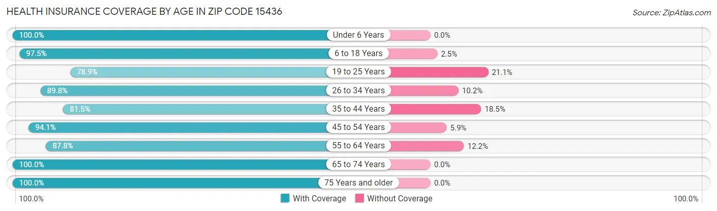 Health Insurance Coverage by Age in Zip Code 15436