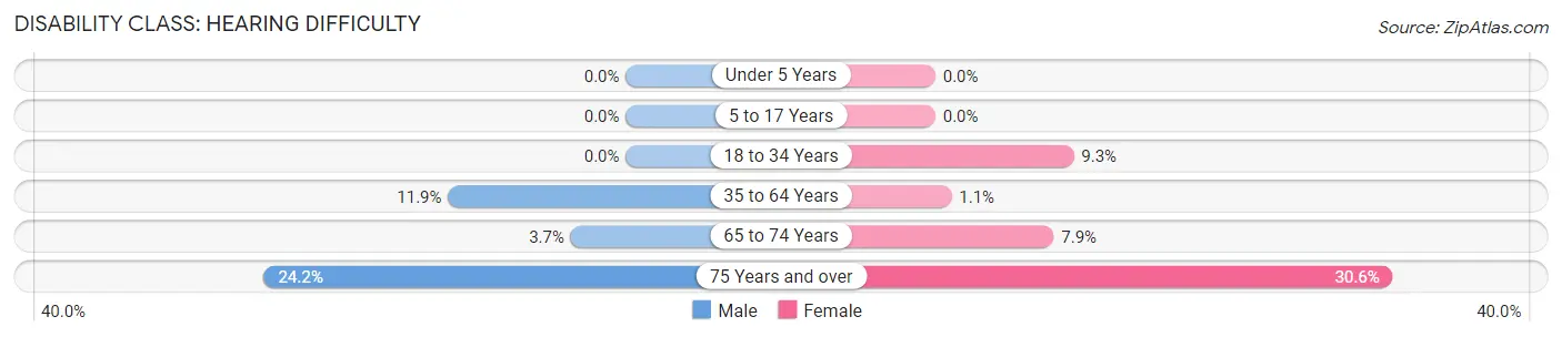 Disability in Zip Code 15436: <span>Hearing Difficulty</span>