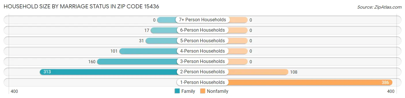 Household Size by Marriage Status in Zip Code 15436
