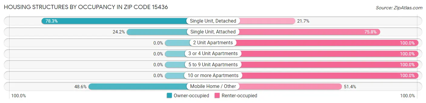 Housing Structures by Occupancy in Zip Code 15436