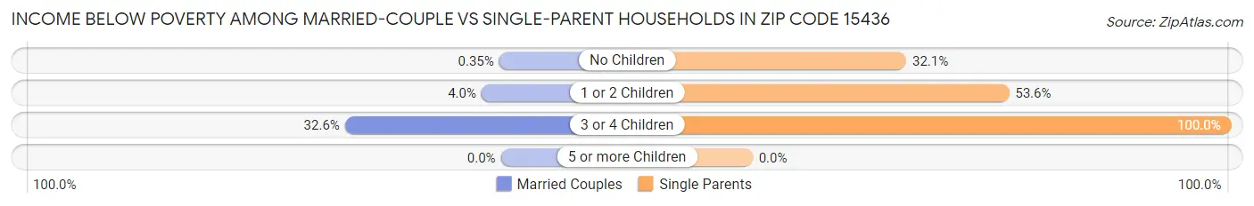 Income Below Poverty Among Married-Couple vs Single-Parent Households in Zip Code 15436