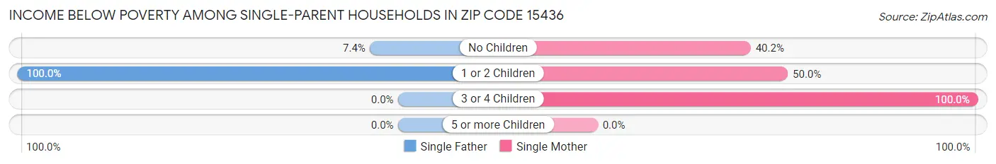 Income Below Poverty Among Single-Parent Households in Zip Code 15436