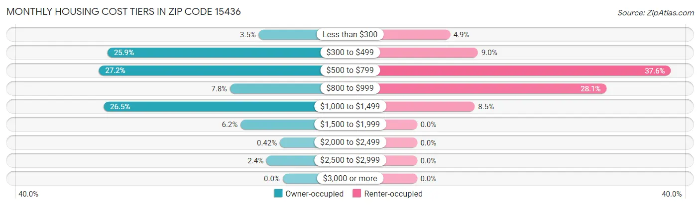 Monthly Housing Cost Tiers in Zip Code 15436