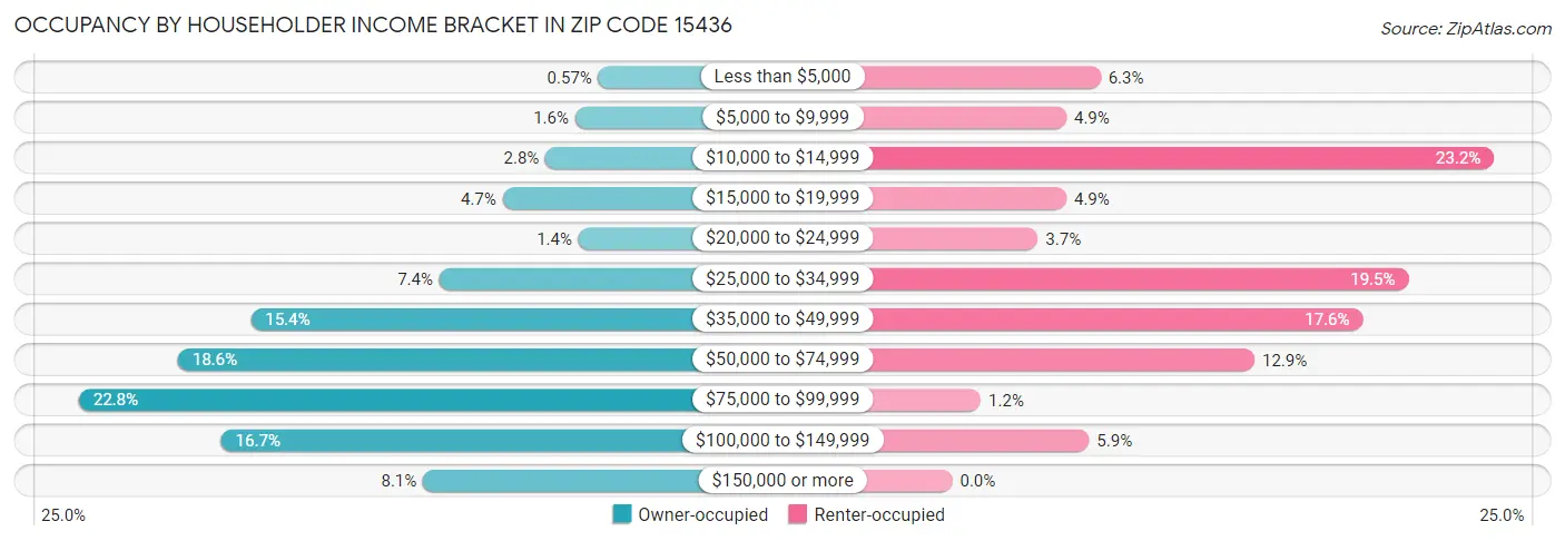 Occupancy by Householder Income Bracket in Zip Code 15436