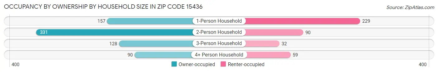 Occupancy by Ownership by Household Size in Zip Code 15436