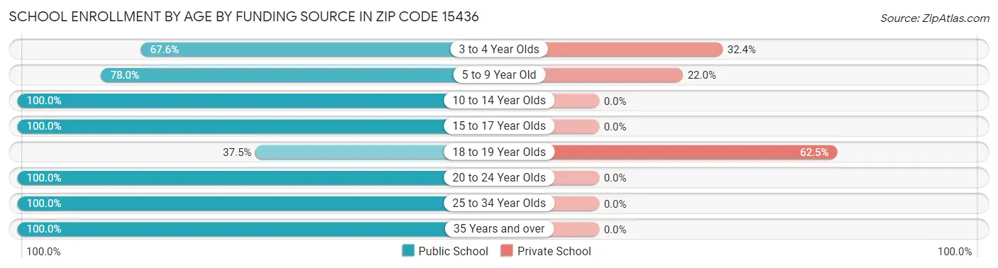School Enrollment by Age by Funding Source in Zip Code 15436