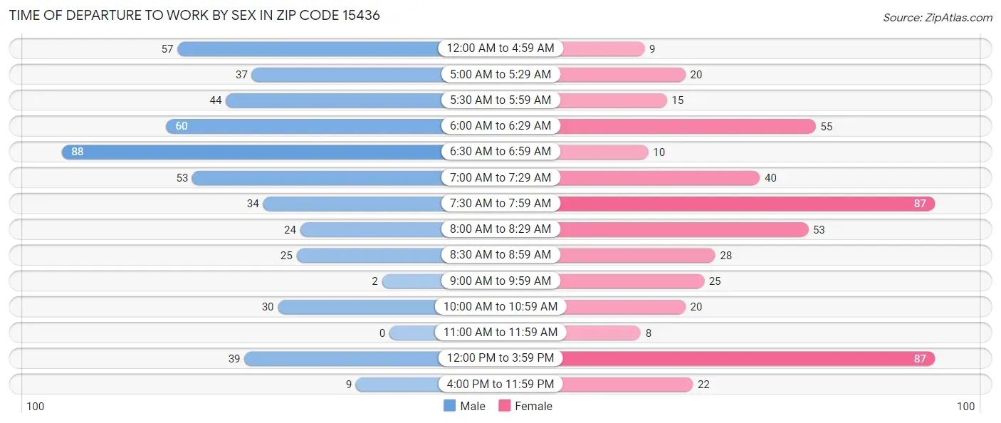 Time of Departure to Work by Sex in Zip Code 15436