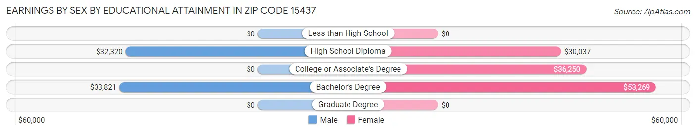 Earnings by Sex by Educational Attainment in Zip Code 15437