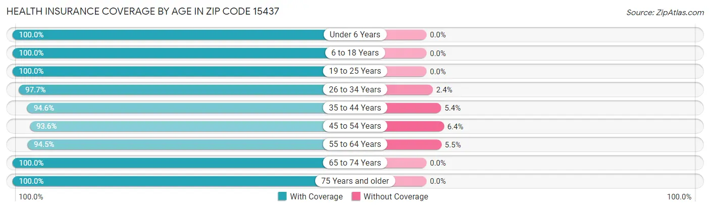 Health Insurance Coverage by Age in Zip Code 15437