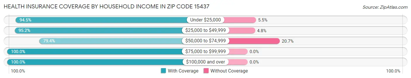Health Insurance Coverage by Household Income in Zip Code 15437