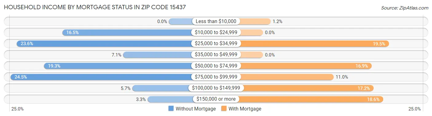 Household Income by Mortgage Status in Zip Code 15437