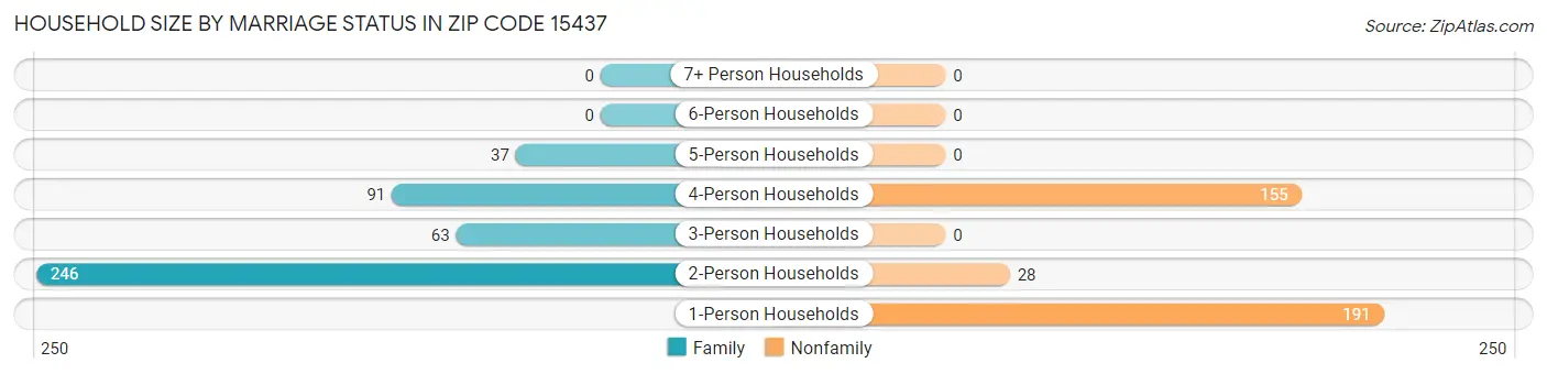 Household Size by Marriage Status in Zip Code 15437