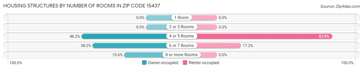 Housing Structures by Number of Rooms in Zip Code 15437