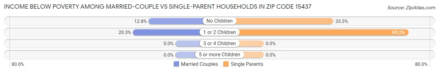 Income Below Poverty Among Married-Couple vs Single-Parent Households in Zip Code 15437