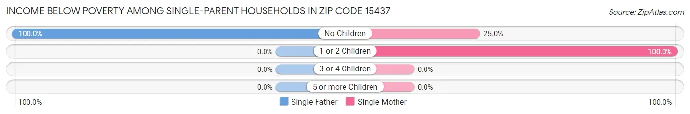Income Below Poverty Among Single-Parent Households in Zip Code 15437