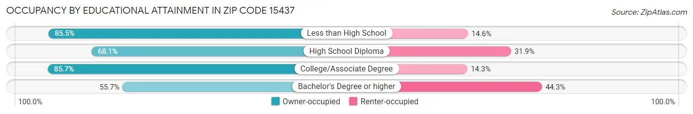 Occupancy by Educational Attainment in Zip Code 15437