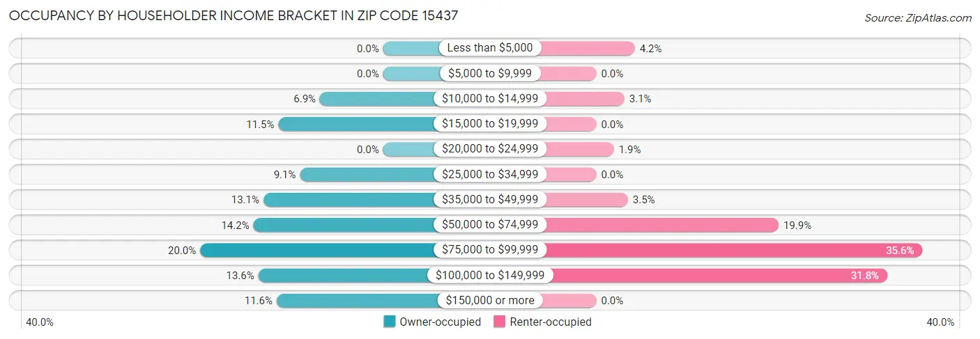 Occupancy by Householder Income Bracket in Zip Code 15437