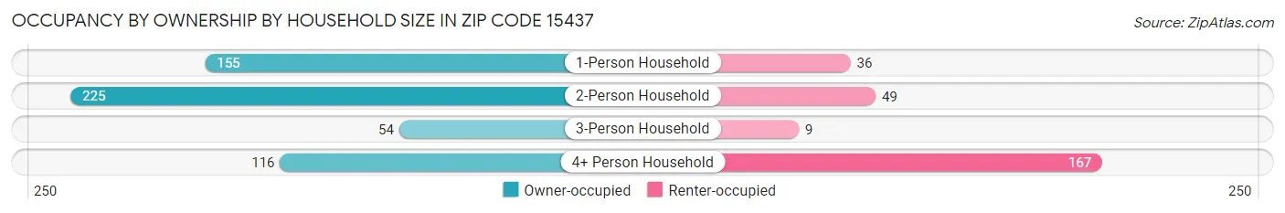 Occupancy by Ownership by Household Size in Zip Code 15437