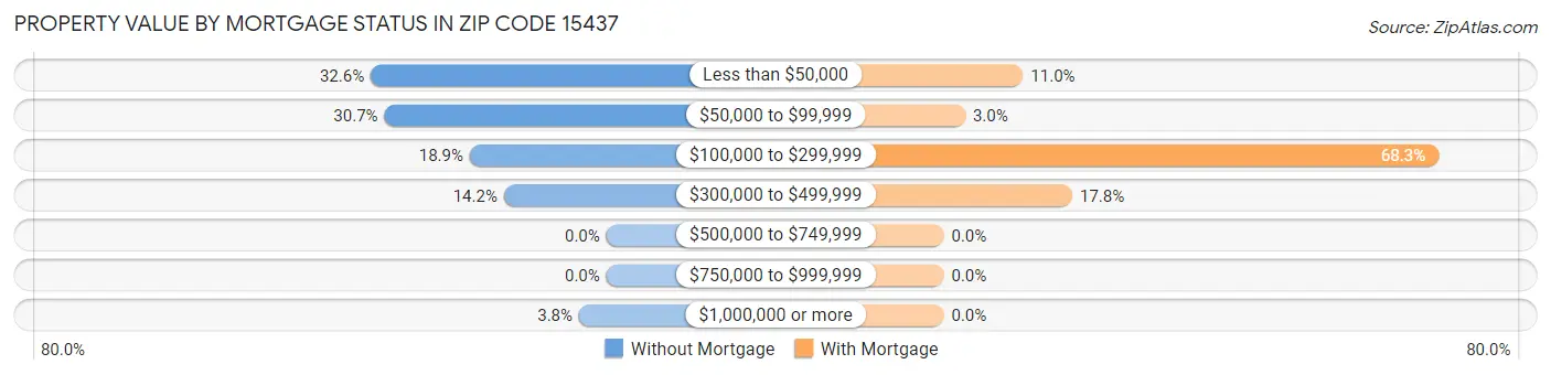 Property Value by Mortgage Status in Zip Code 15437